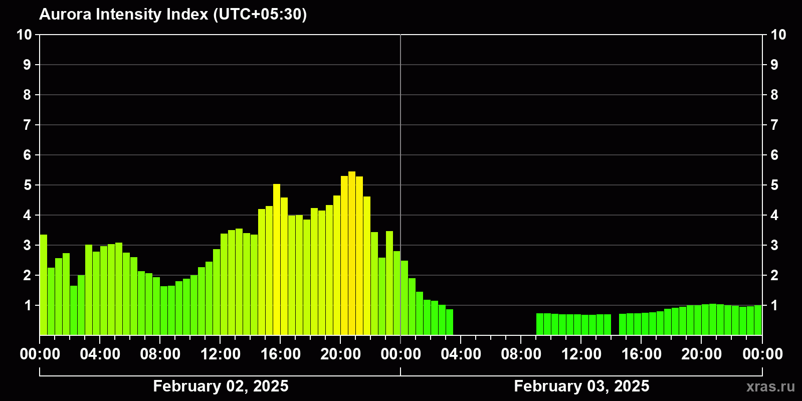 Polar auroras over the past 2 days