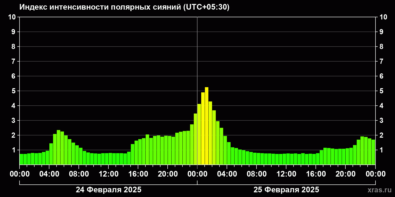 Полярные сияния за последние 2 суток