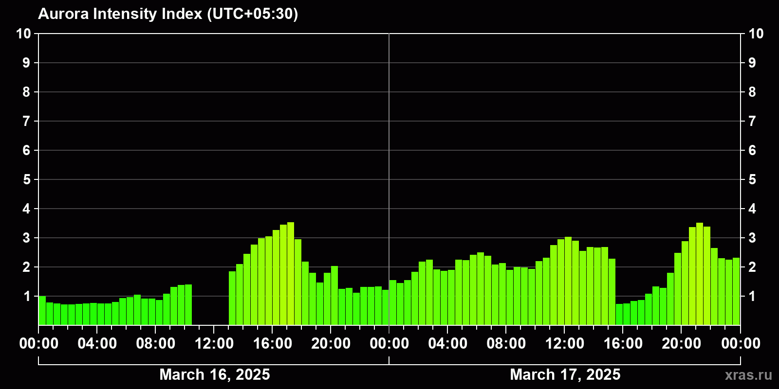 Polar auroras over the past 2 days