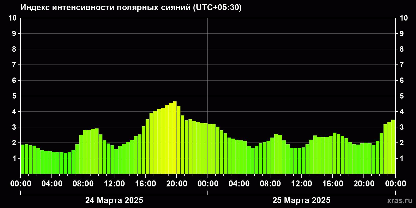 Полярные сияния за последние 2 суток