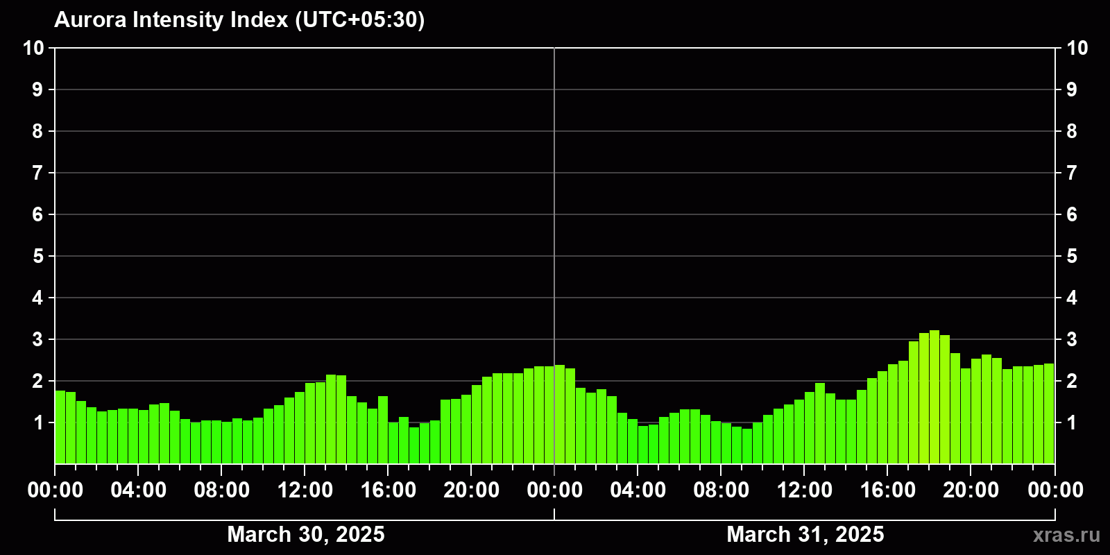 Polar auroras over the past 2 days