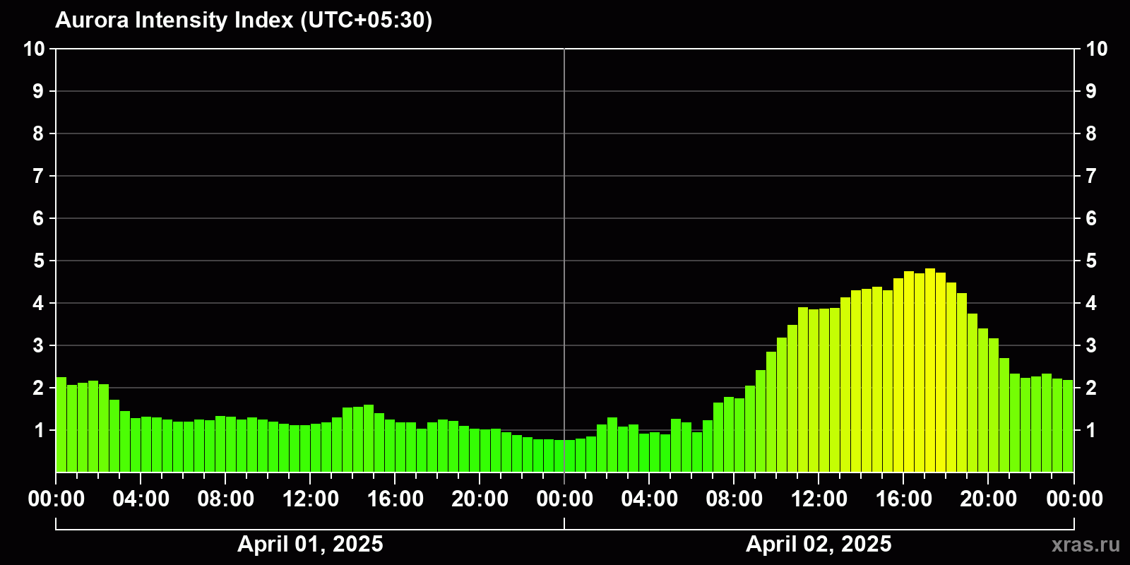 Polar auroras over the past 2 days