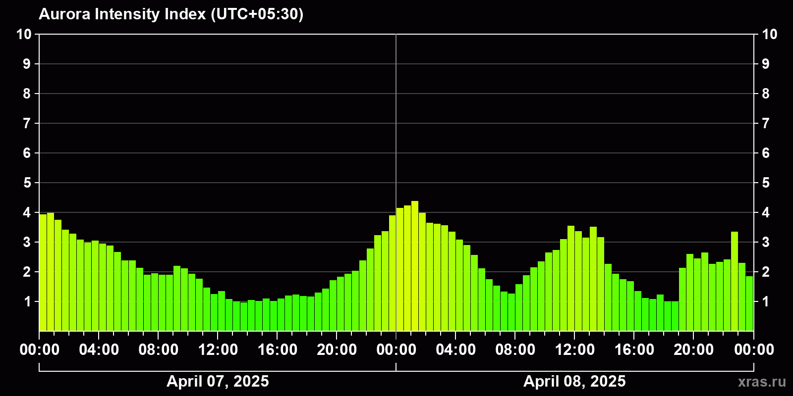Polar auroras over the past 2 days