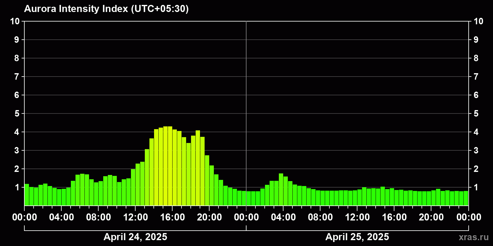 Polar auroras over the past 2 days