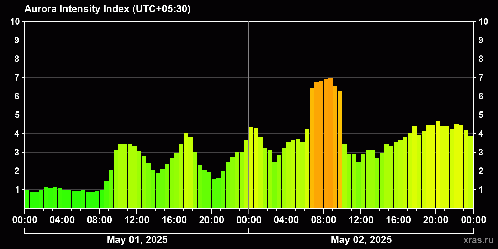 Polar auroras over the past 2 days