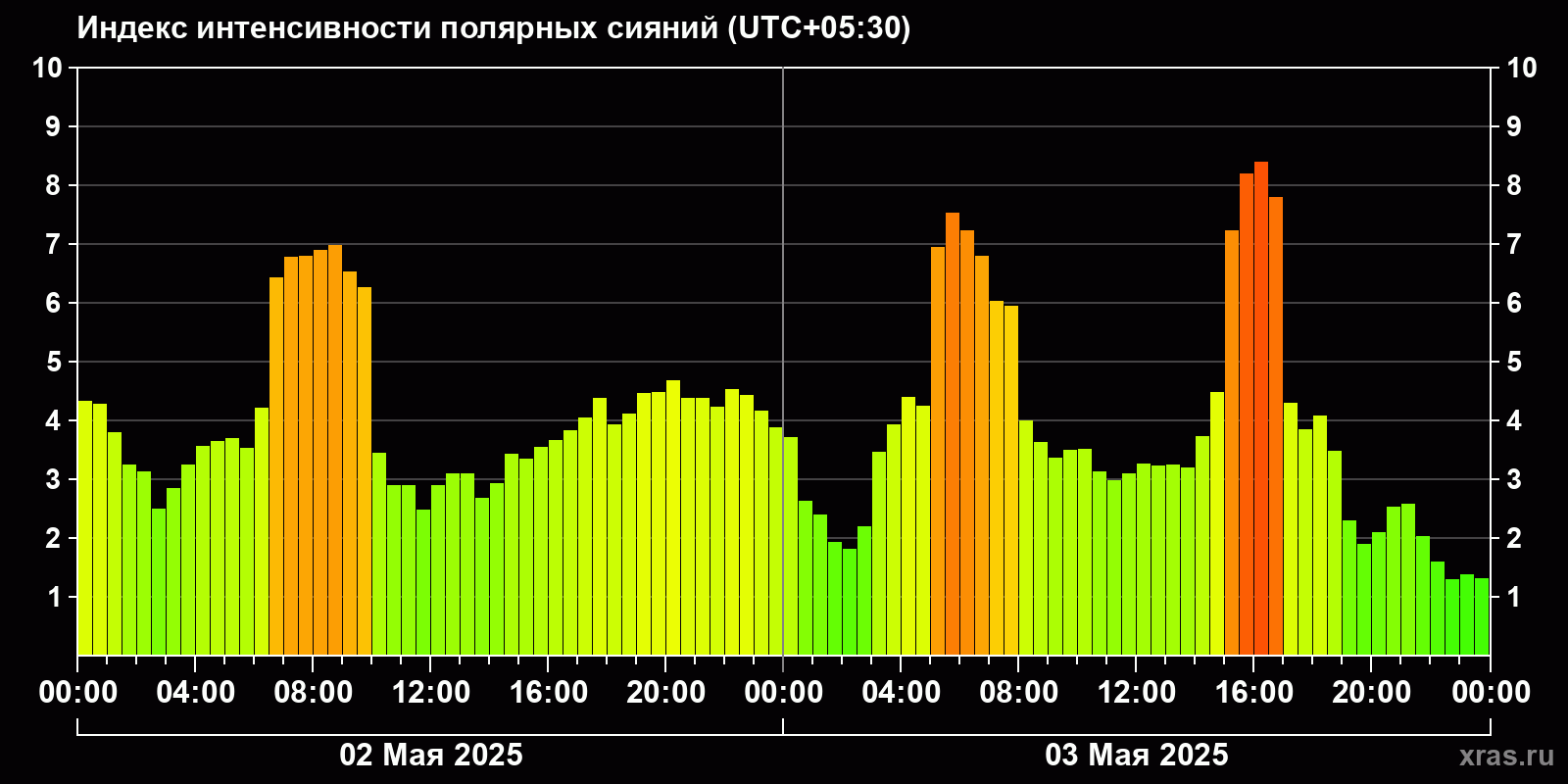 Полярные сияния за последние 2 суток