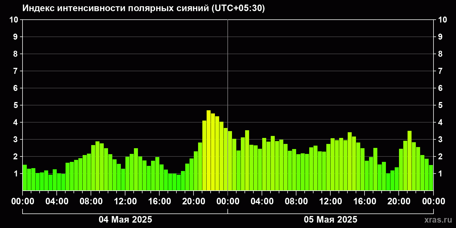 Полярные сияния за последние 2 суток