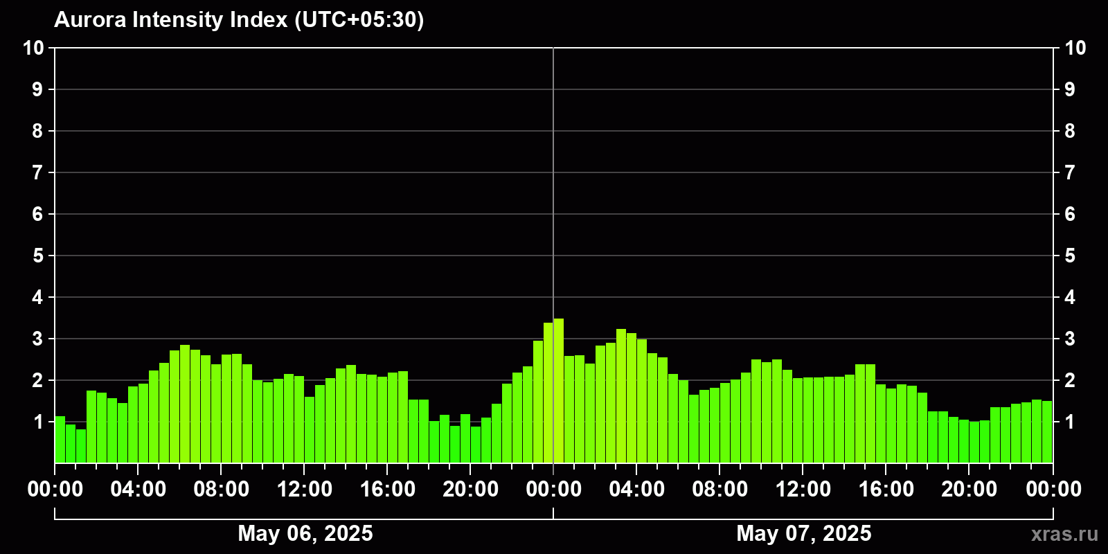 Polar auroras over the past 2 days