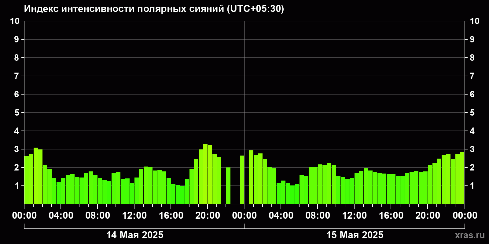 Полярные сияния за последние 2 суток