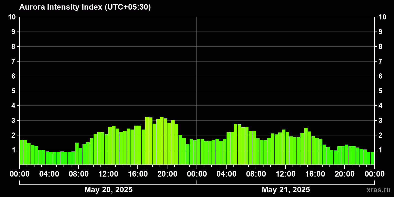 Polar auroras over the past 2 days