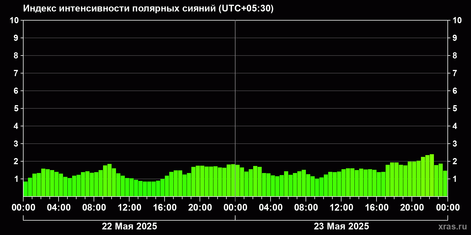 Полярные сияния за последние 2 суток