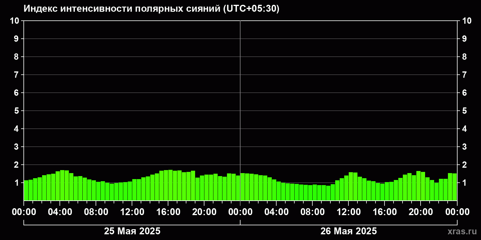 Полярные сияния за последние 2 суток