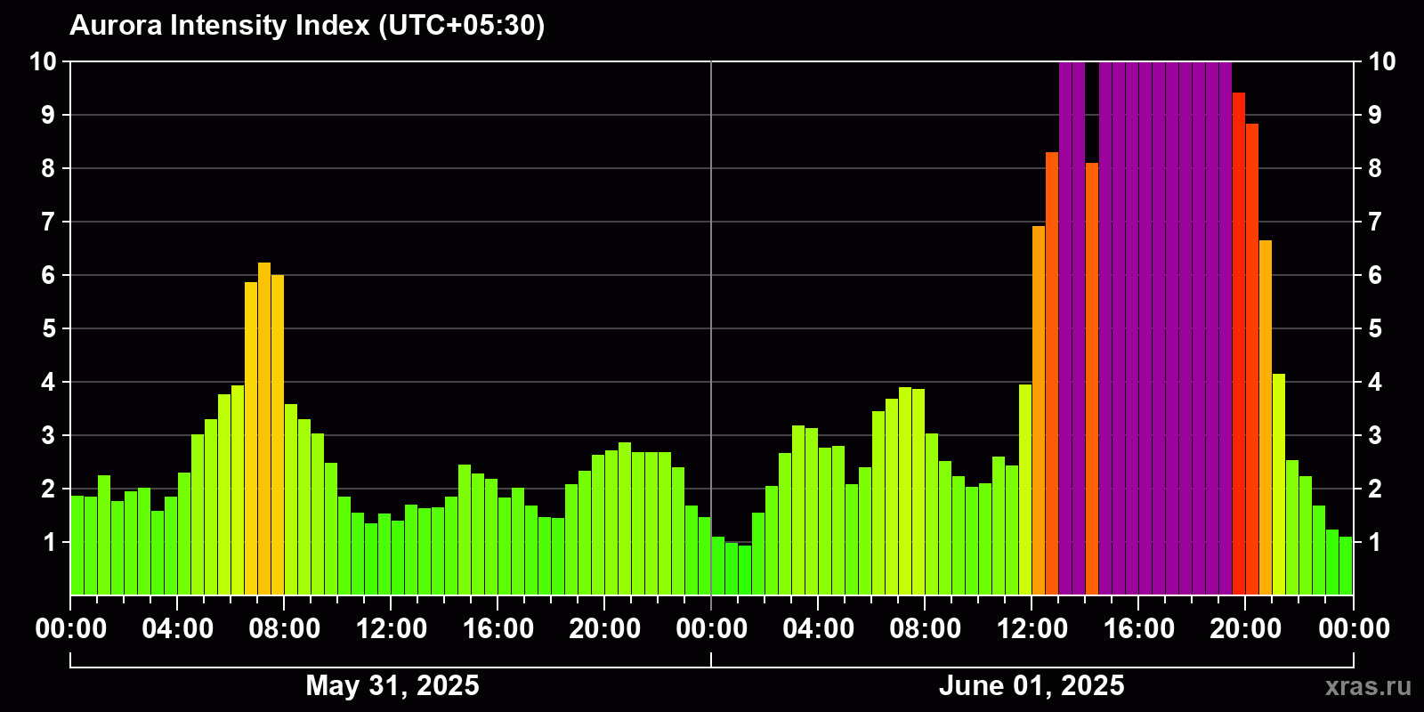 Polar auroras over the past 2 days