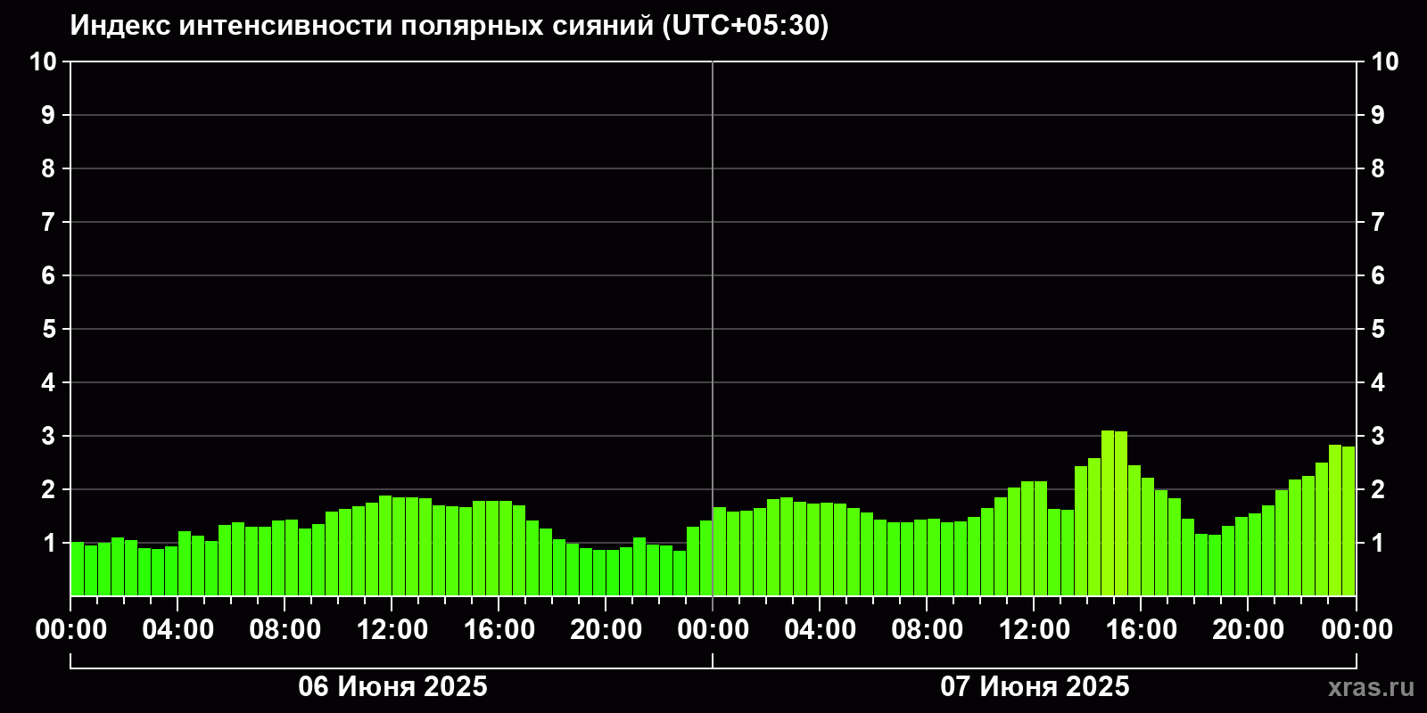 Полярные сияния за последние 2 суток