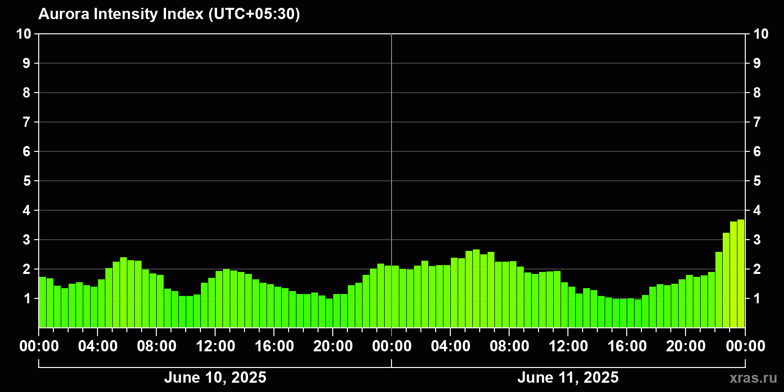 Polar auroras over the past 2 days