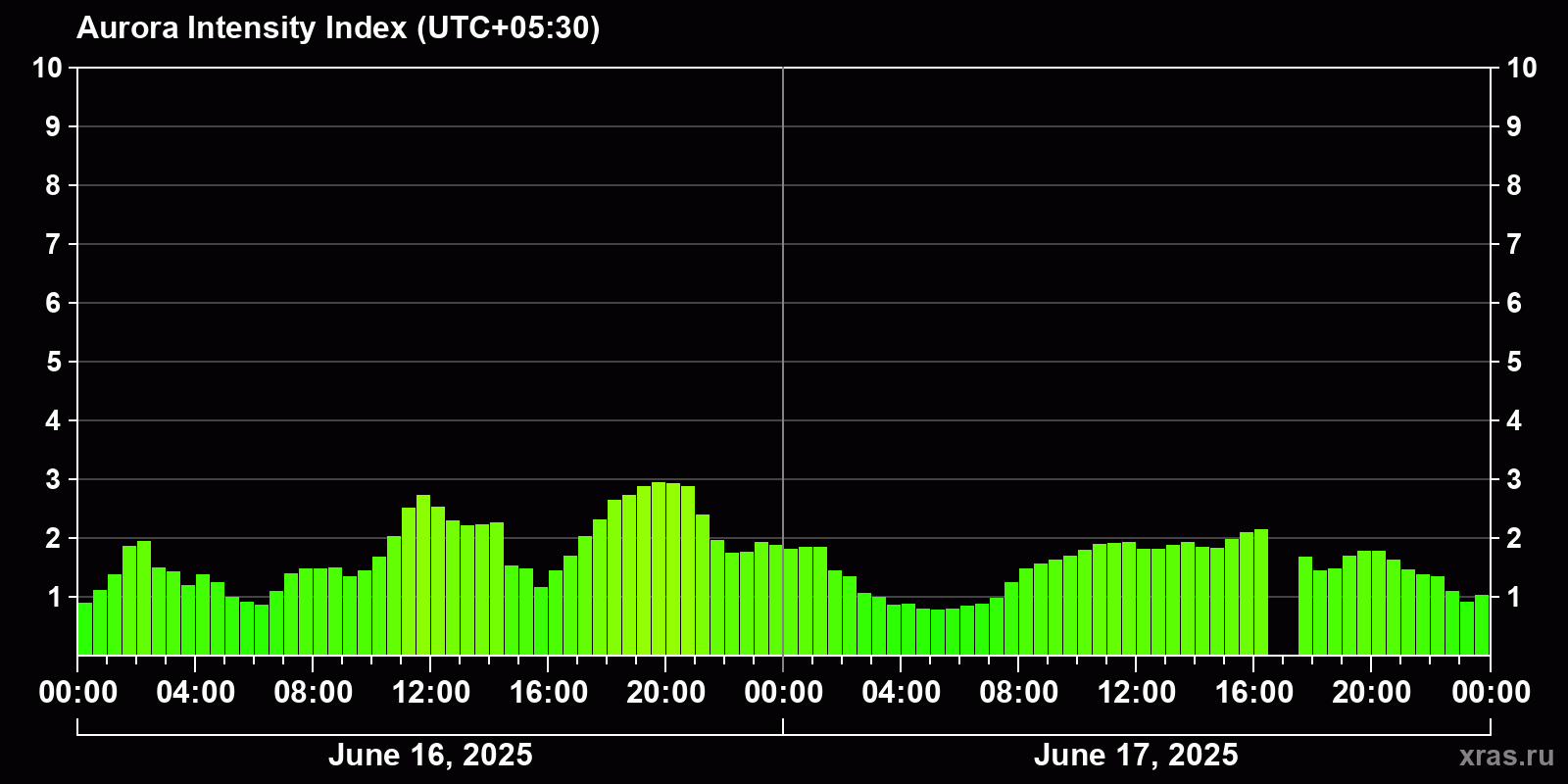 Polar auroras over the past 2 days