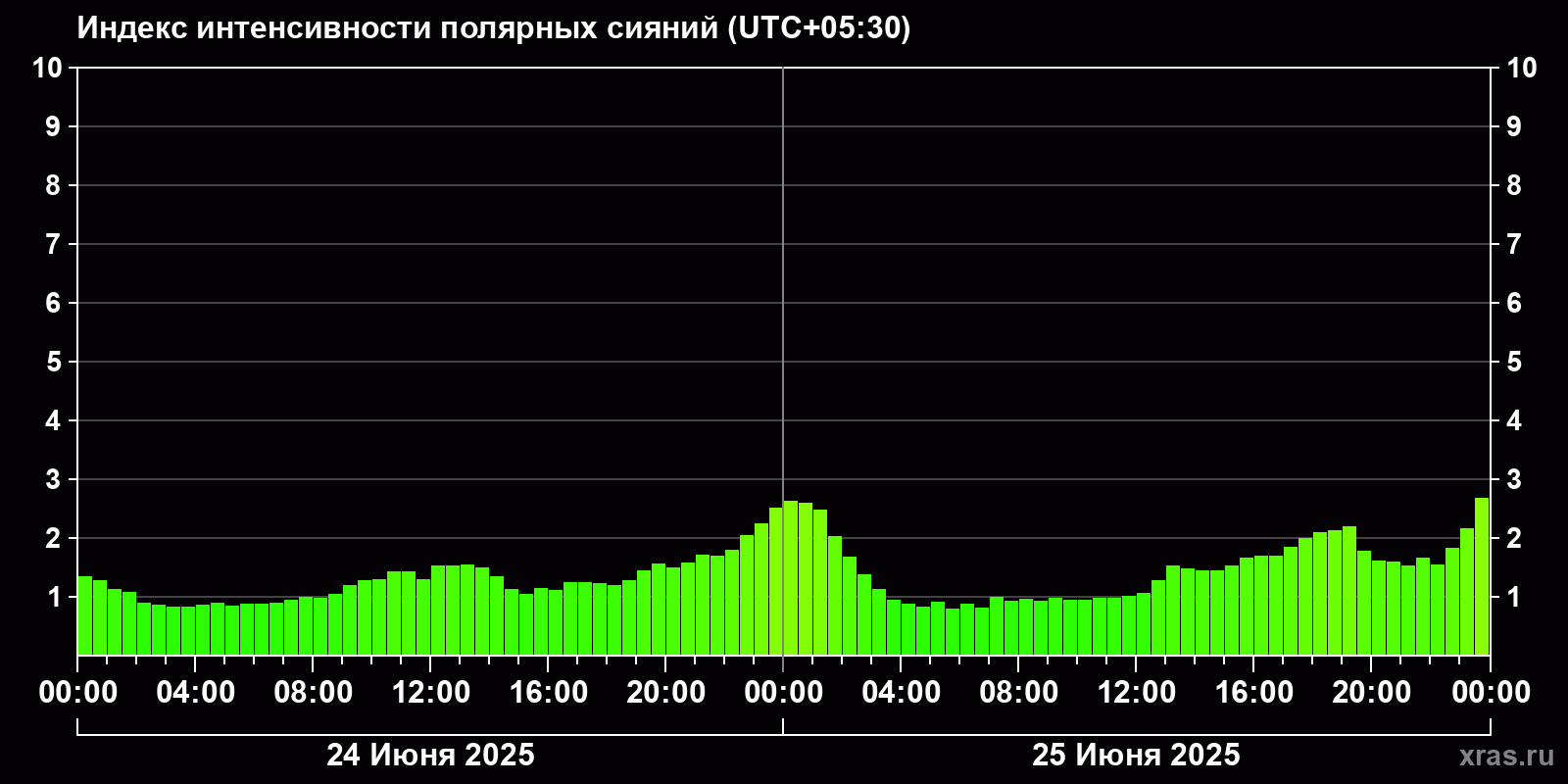Полярные сияния за последние 2 суток