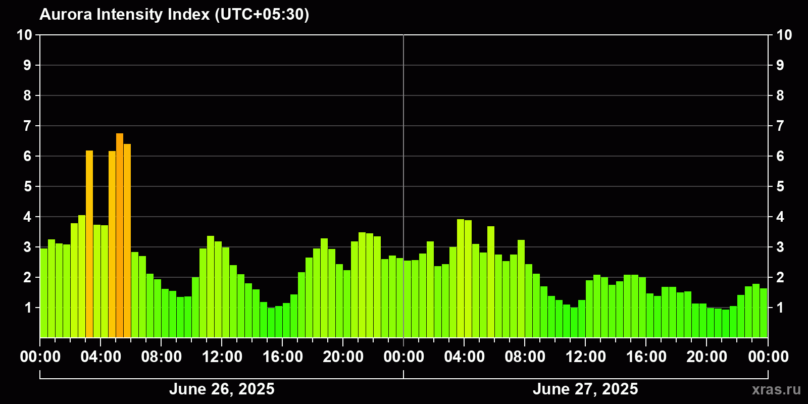 Polar auroras over the past 2 days