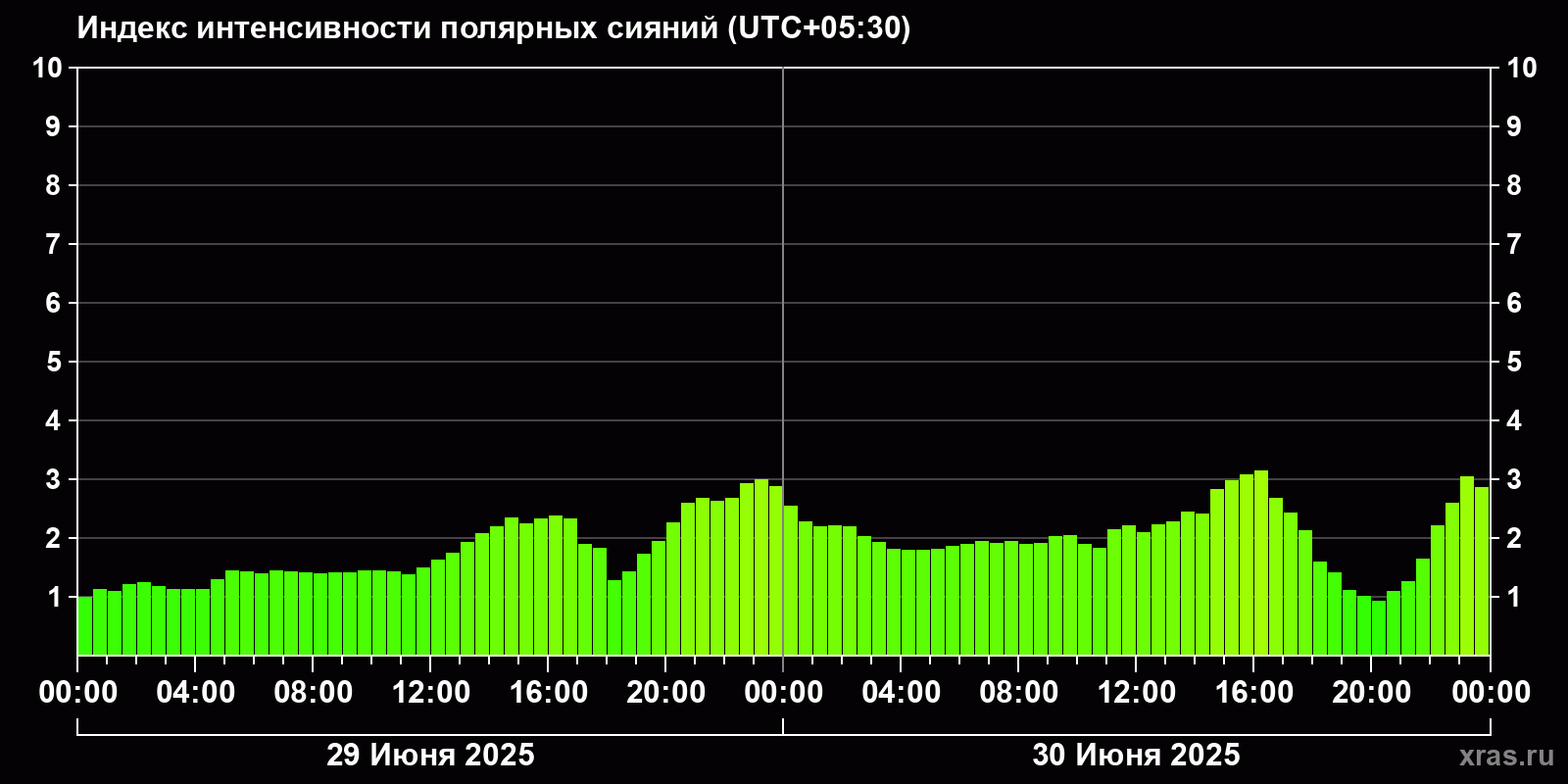 Полярные сияния за последние 2 суток