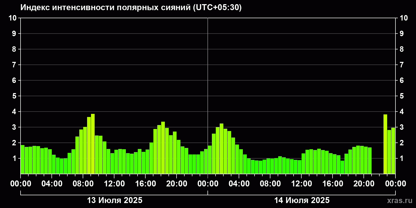 Полярные сияния за последние 2 суток