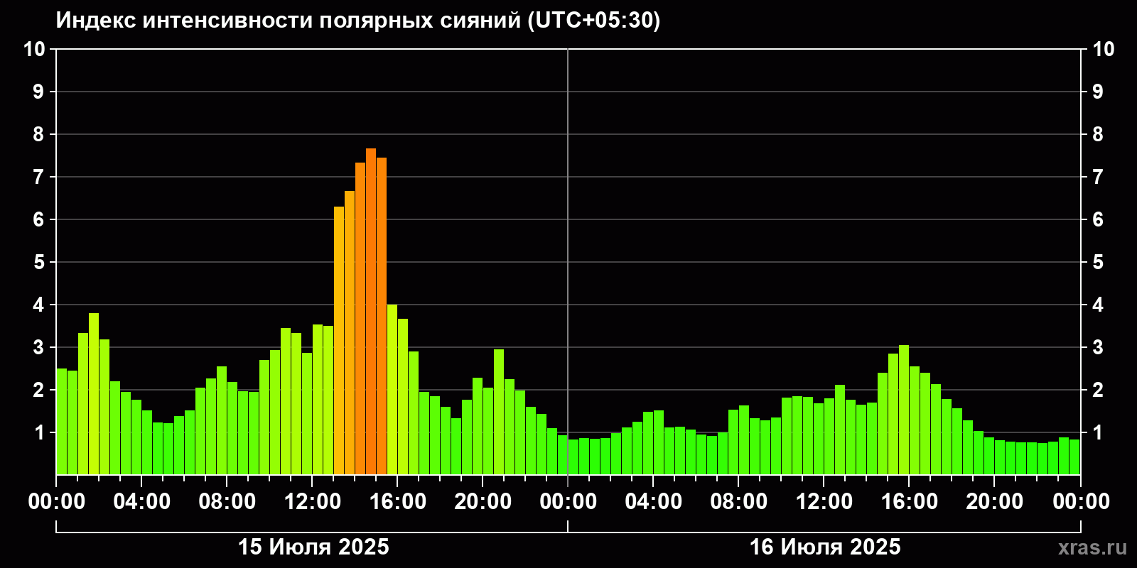 Полярные сияния за последние 2 суток