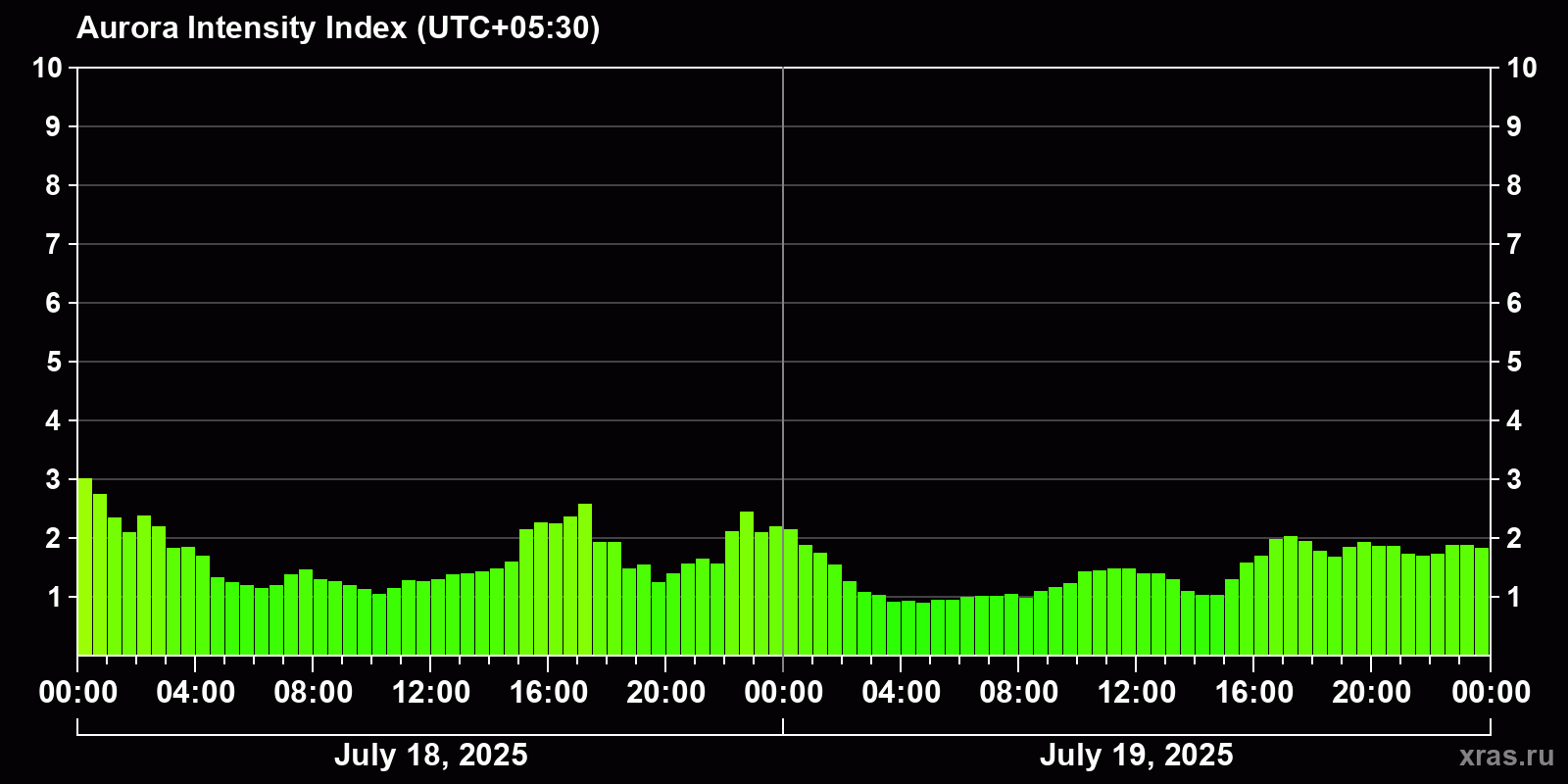 Polar auroras over the past 2 days