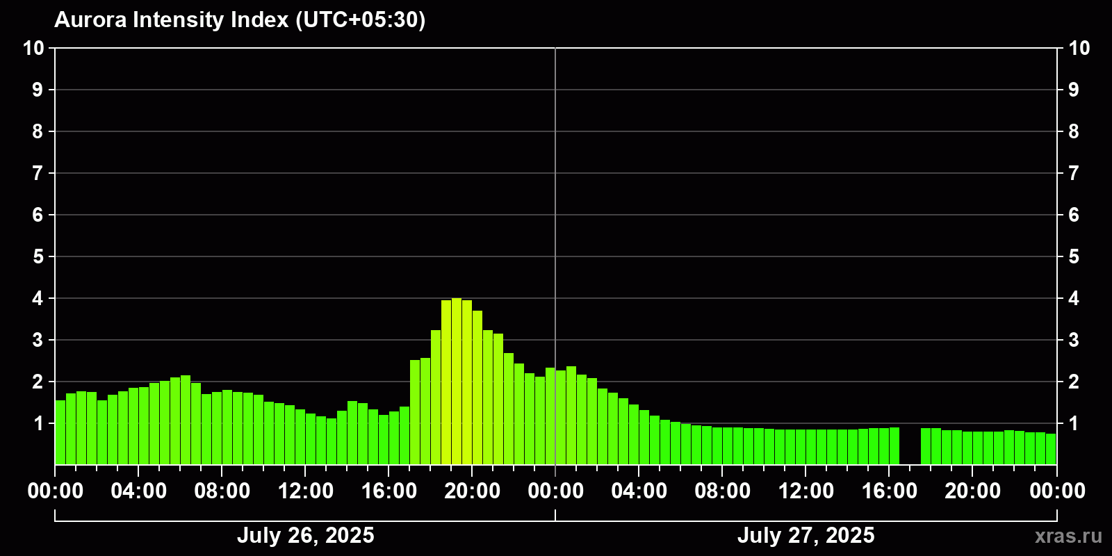 Polar auroras over the past 2 days