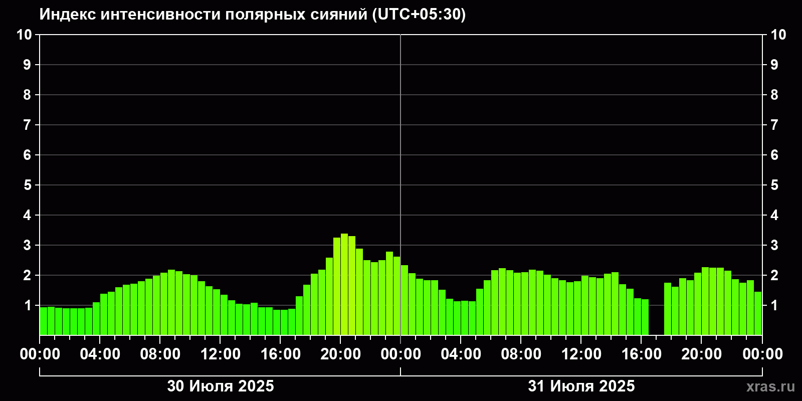 Полярные сияния за последние 2 суток