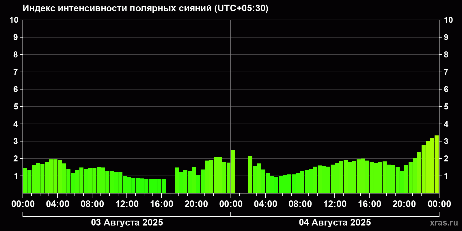 Полярные сияния за последние 2 суток