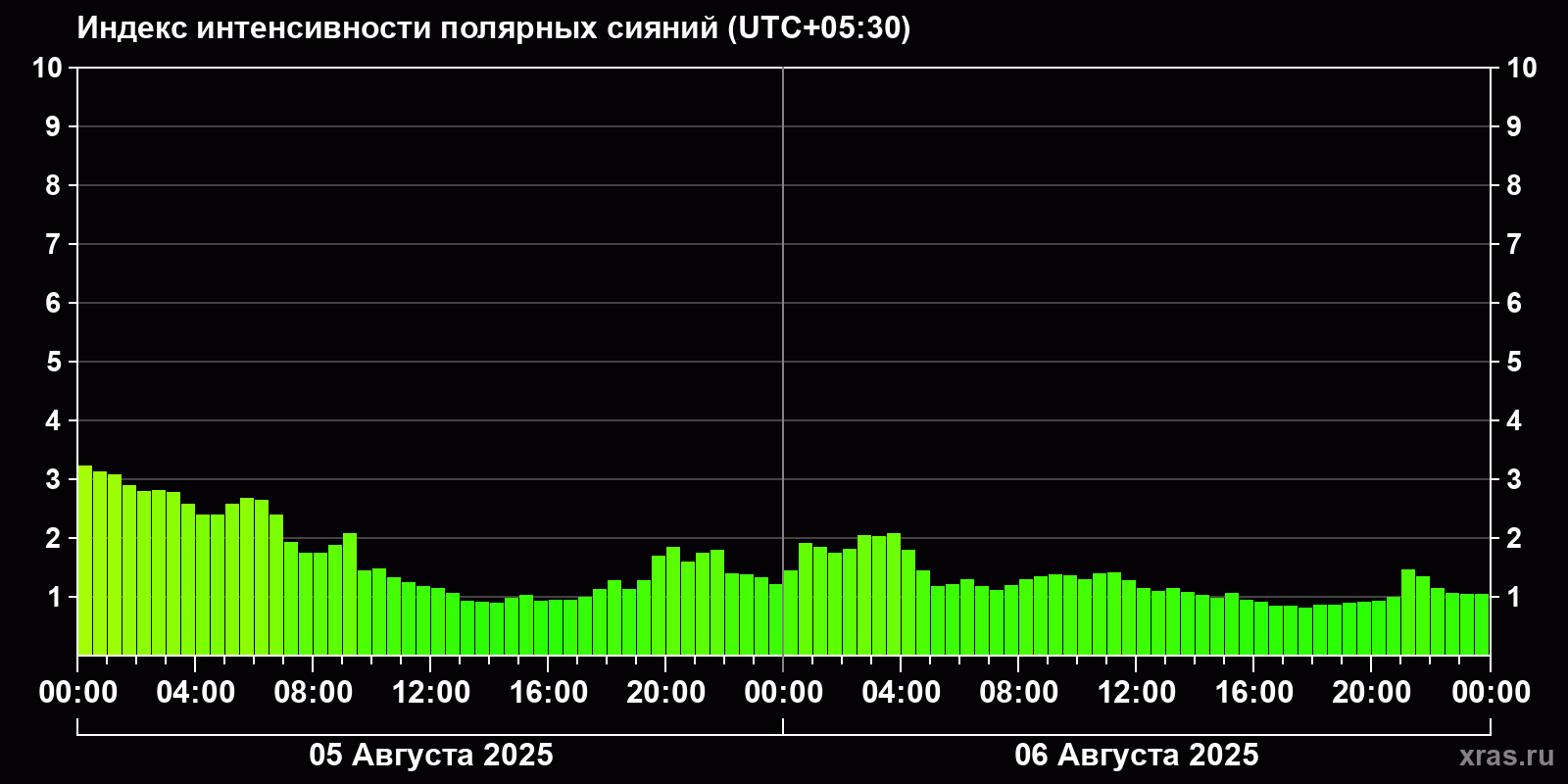 Полярные сияния за последние 2 суток