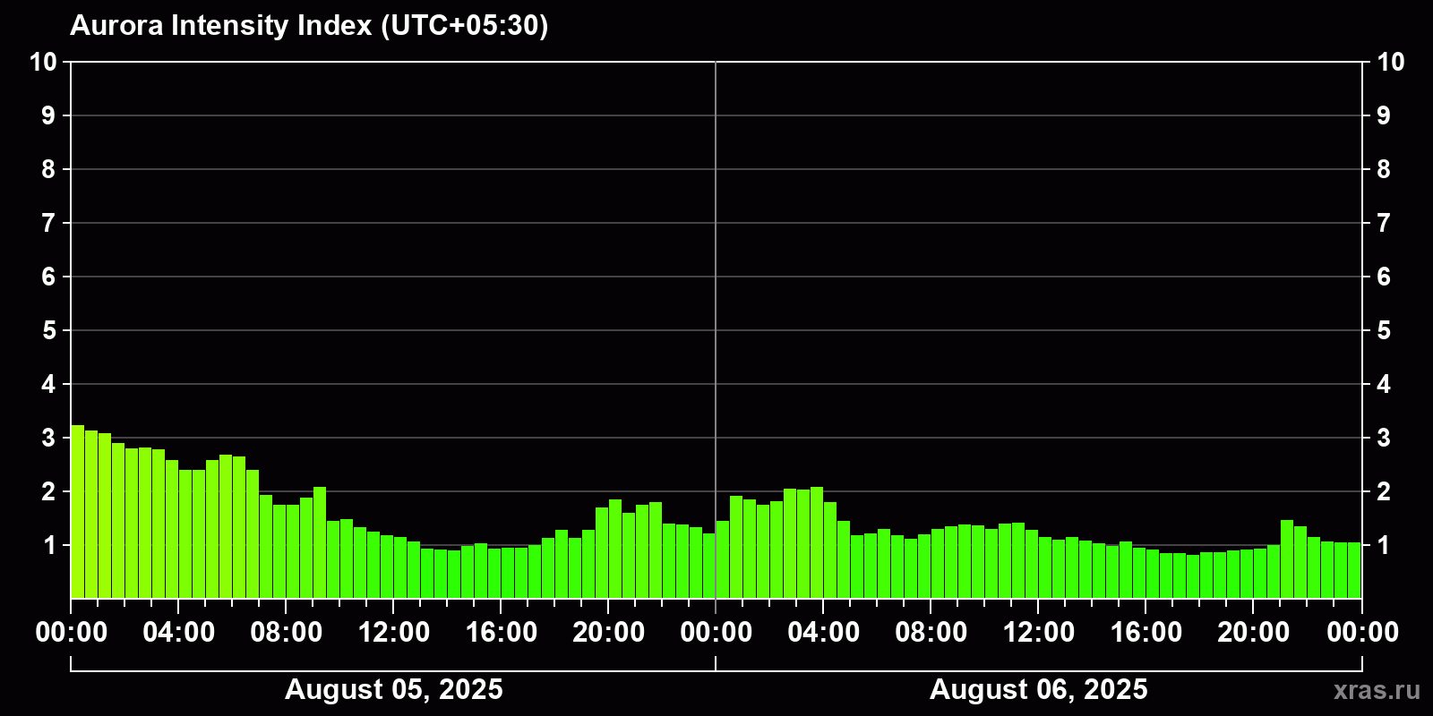 Polar auroras over the past 2 days
