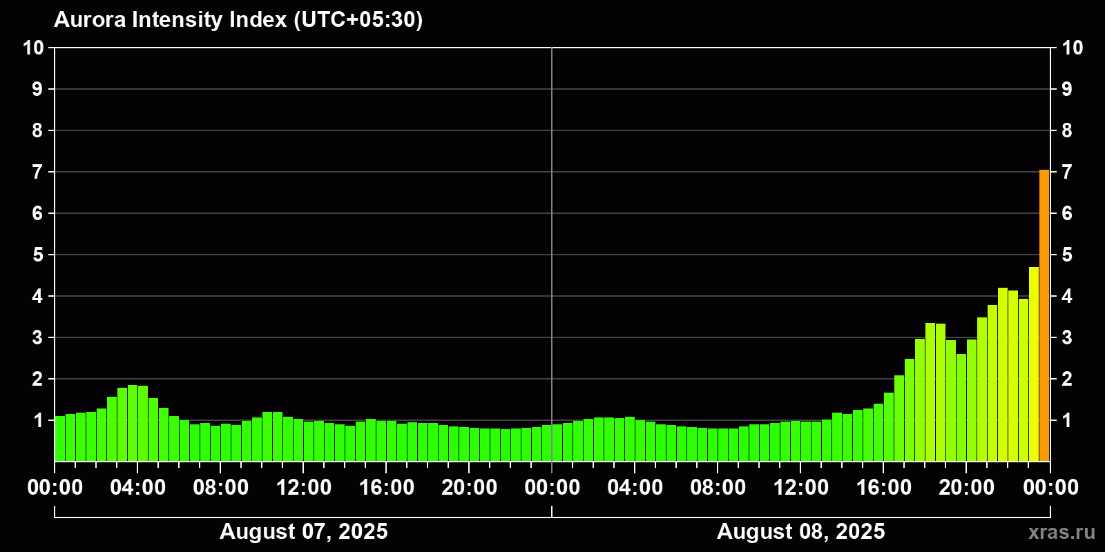 Polar auroras over the past 2 days