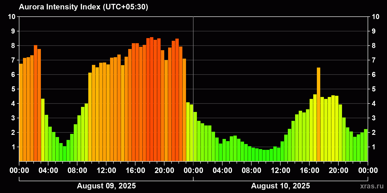 Polar auroras over the past 2 days