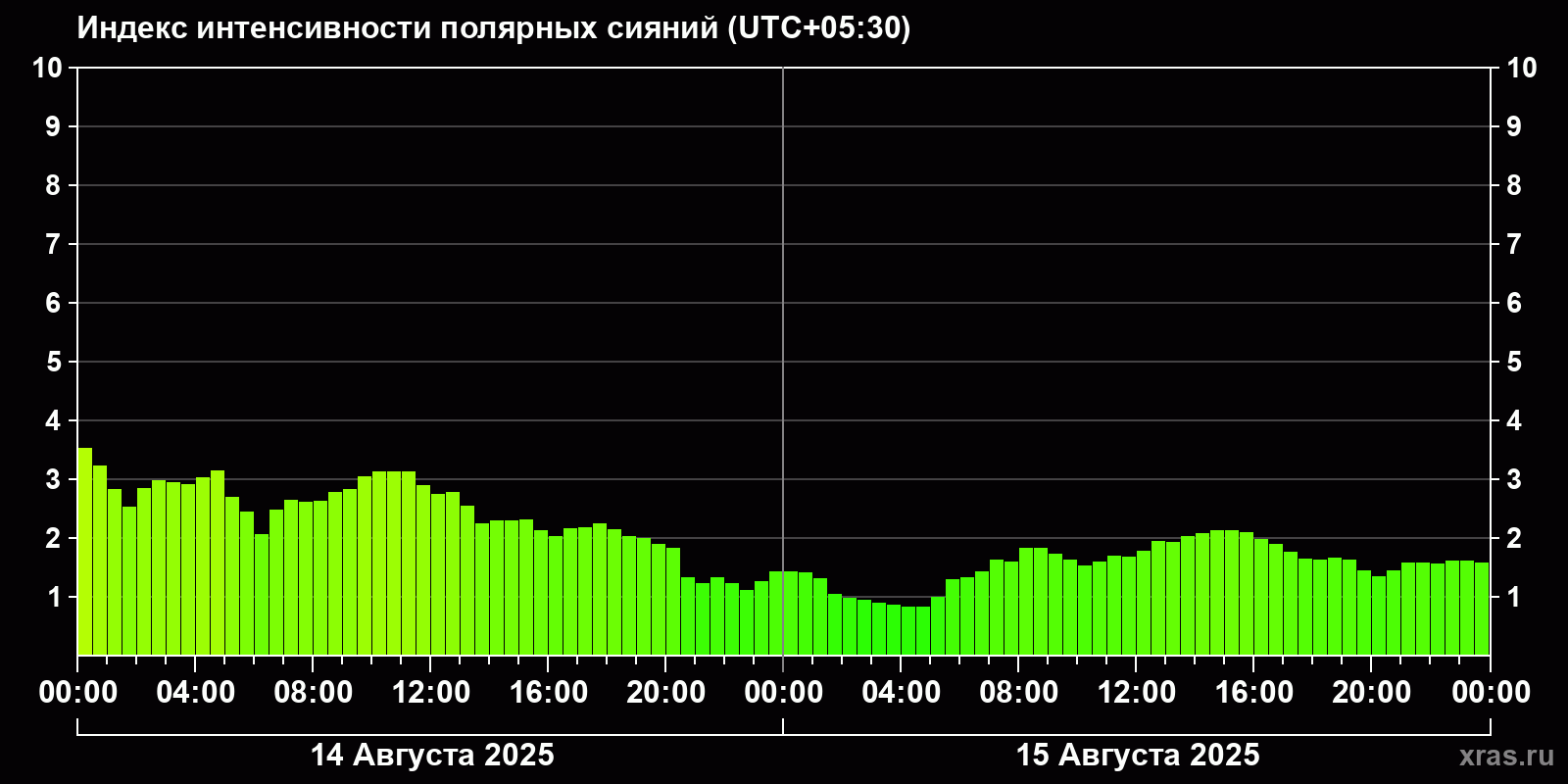 Полярные сияния за последние 2 суток