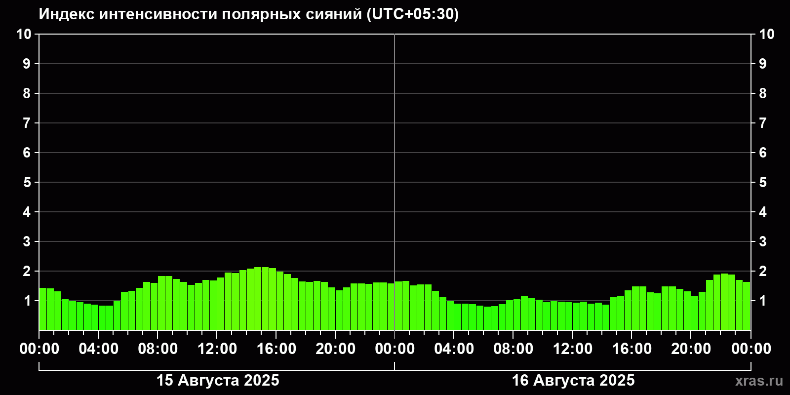Полярные сияния за последние 2 суток