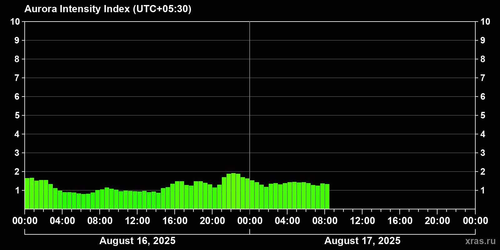 Polar auroras over the past 2 days