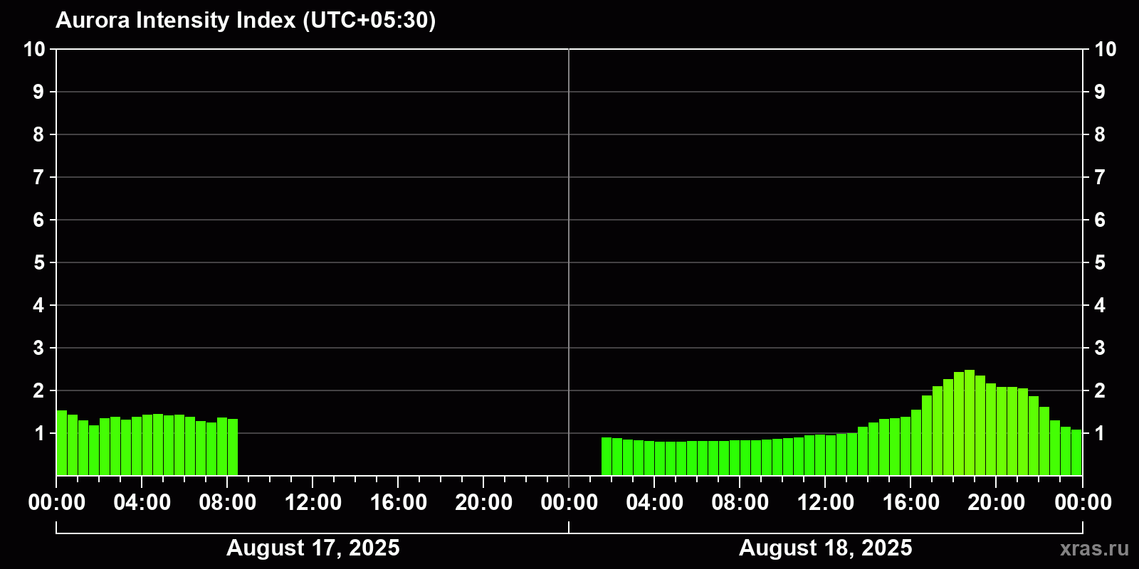 Polar auroras over the past 2 days