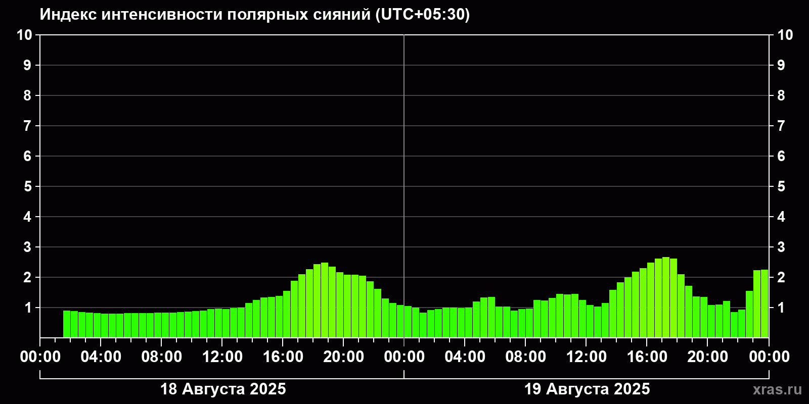 Полярные сияния за последние 2 суток