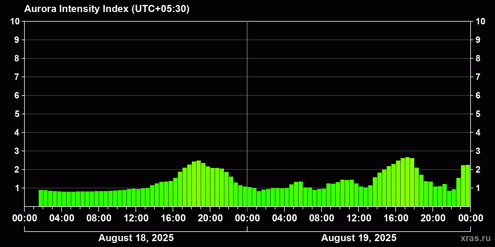Polar auroras over the past 2 days