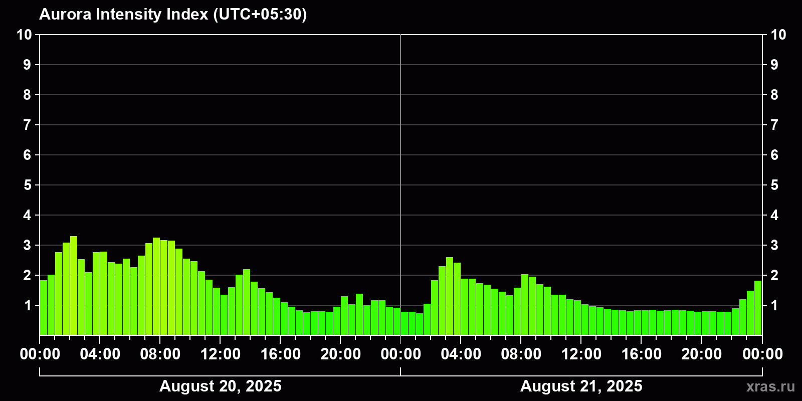 Polar auroras over the past 2 days