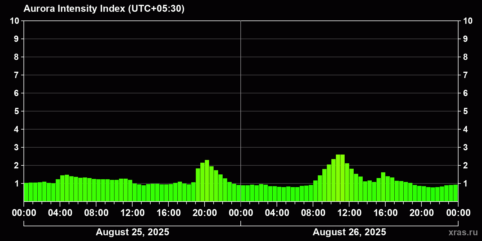 Polar auroras over the past 2 days
