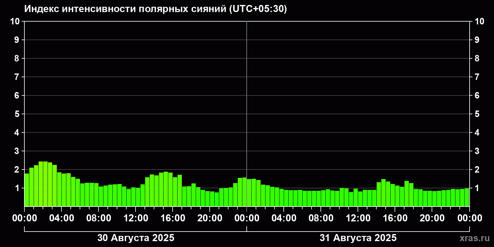 Полярные сияния за последние 2 суток