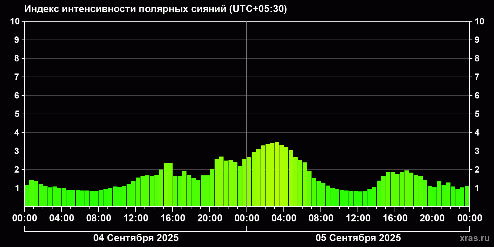 Полярные сияния за последние 2 суток