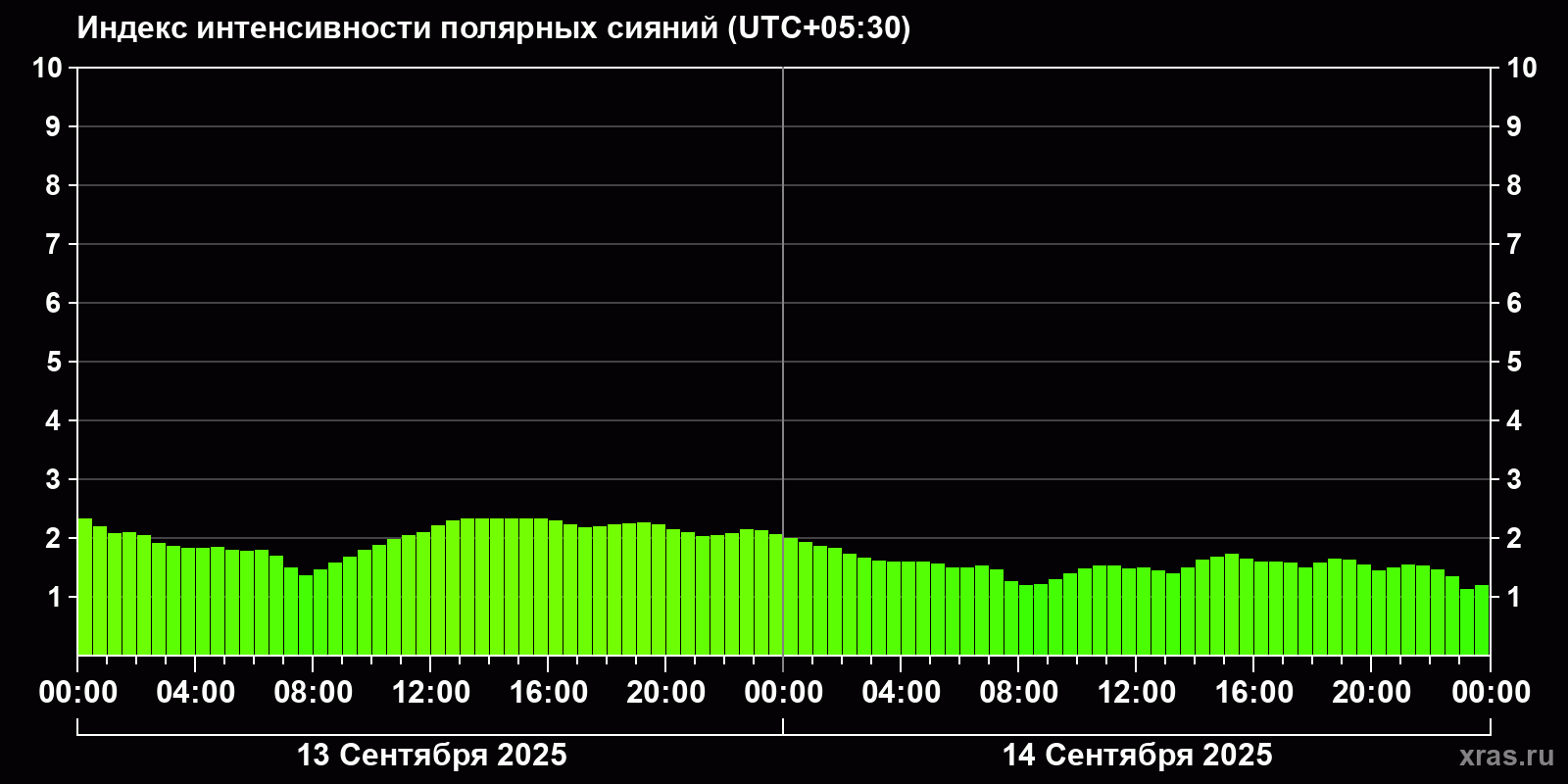Полярные сияния за последние 2 суток