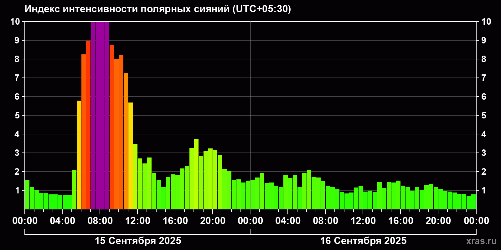 Полярные сияния за последние 2 суток