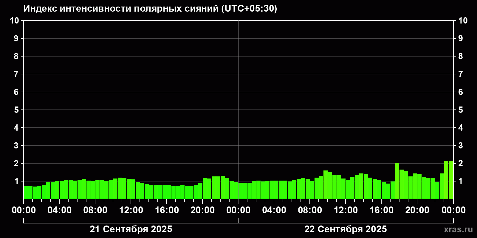 Полярные сияния за последние 2 суток