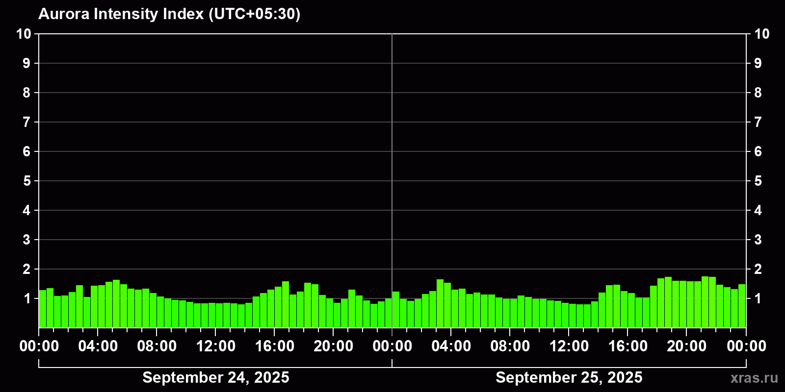 Polar auroras over the past 2 days