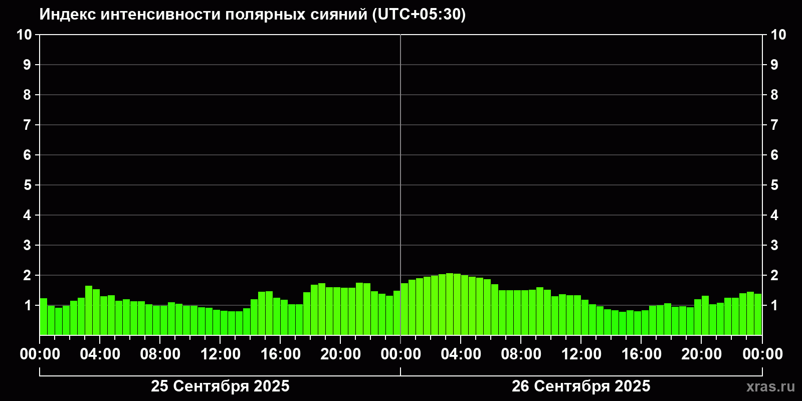 Полярные сияния за последние 2 суток