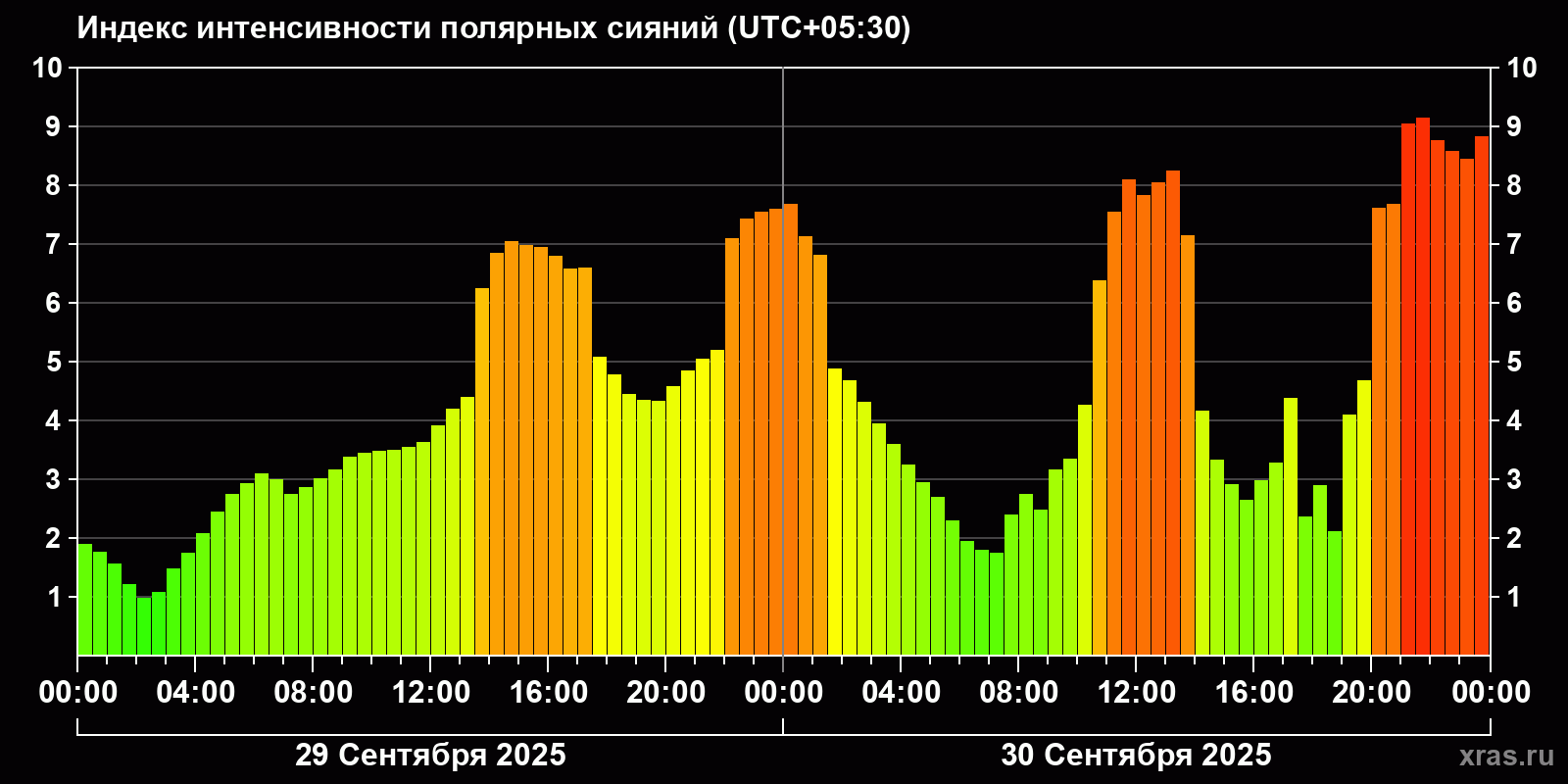 Полярные сияния за последние 2 суток