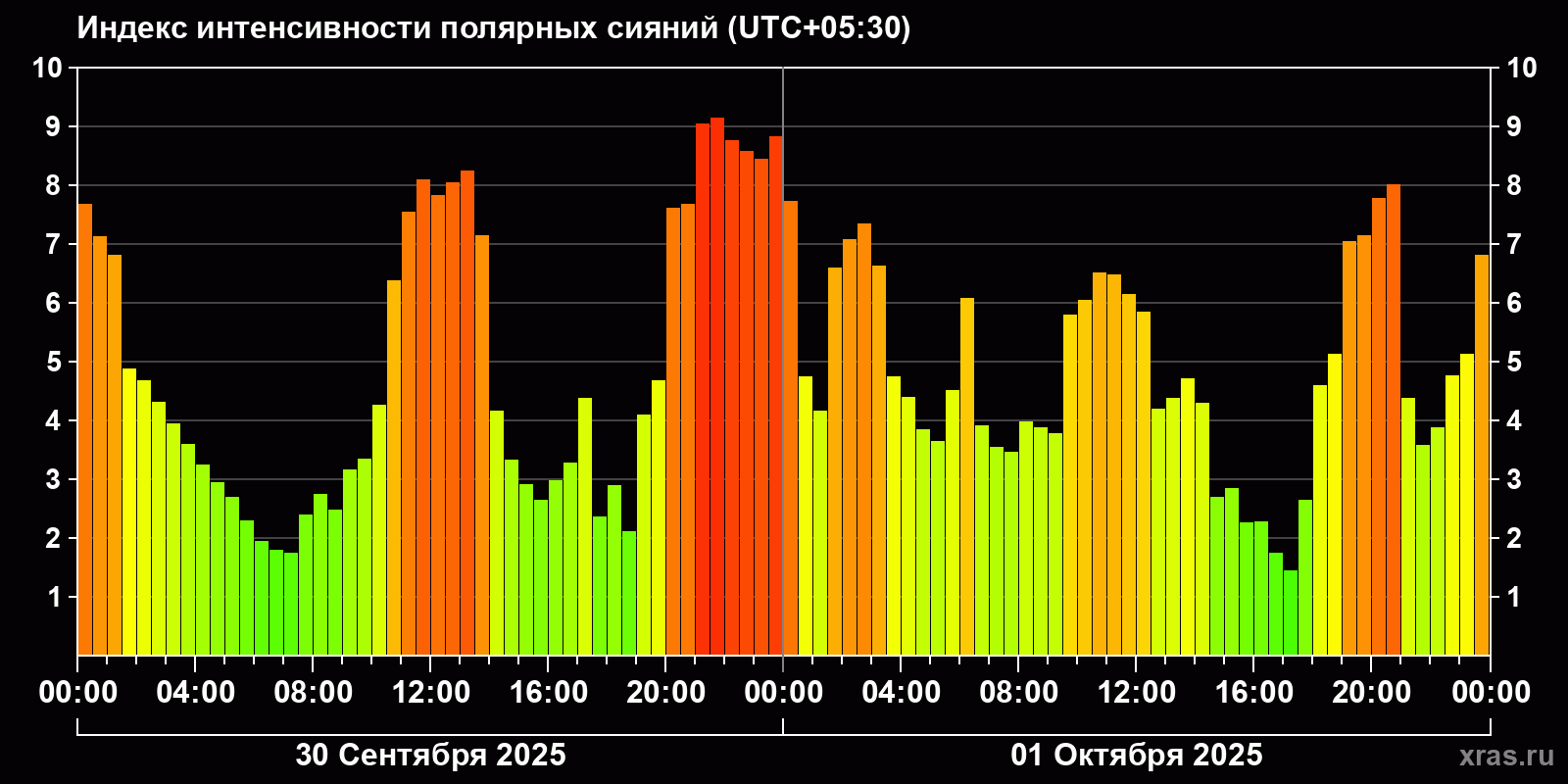 Полярные сияния за последние 2 суток
